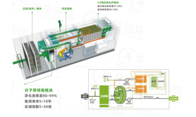 分子篩轉輪高效凈化一體機廠家